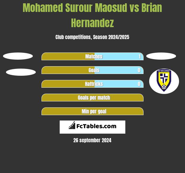 Mohamed Surour Maosud vs Brian Hernandez h2h player stats