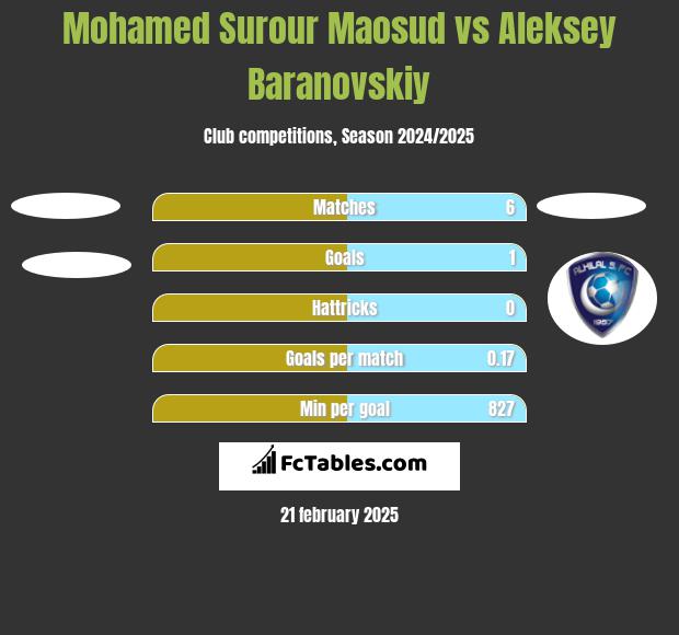 Mohamed Surour Maosud vs Aleksey Baranovskiy h2h player stats