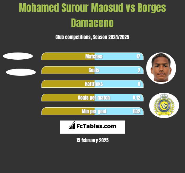 Mohamed Surour Maosud vs Borges Damaceno h2h player stats