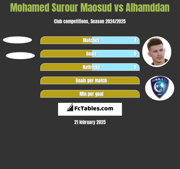 Mohamed Surour Maosud vs Alhamddan h2h player stats