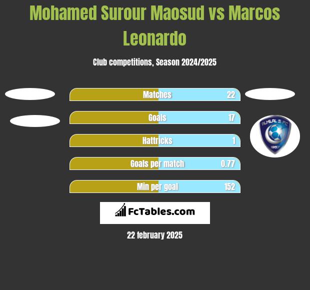 Mohamed Surour Maosud vs Marcos Leonardo h2h player stats