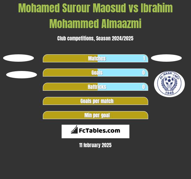 Mohamed Surour Maosud vs Ibrahim Mohammed Almaazmi h2h player stats