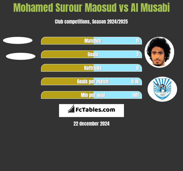 Mohamed Surour Maosud vs Al Musabi h2h player stats