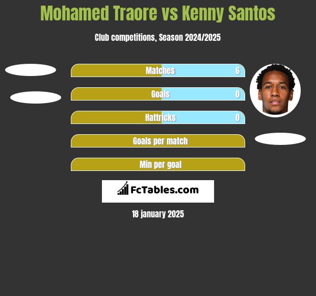 Mohamed Traore vs Kenny Santos h2h player stats