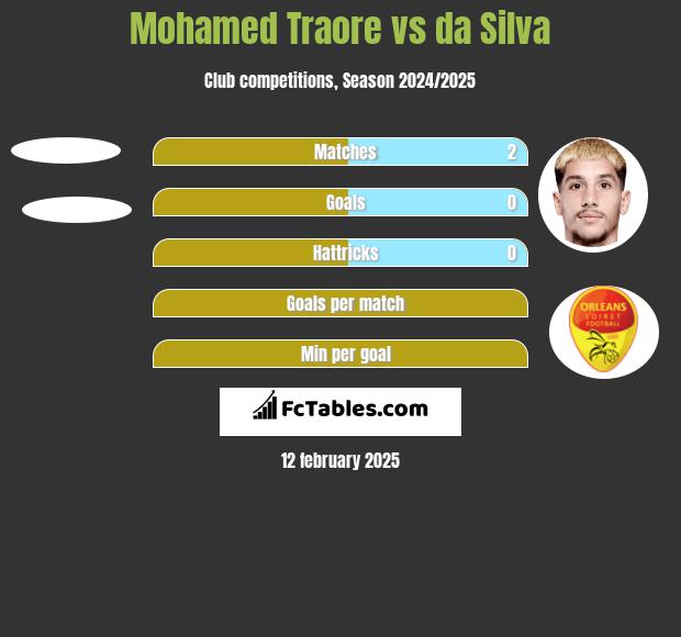 Mohamed Traore vs da Silva h2h player stats