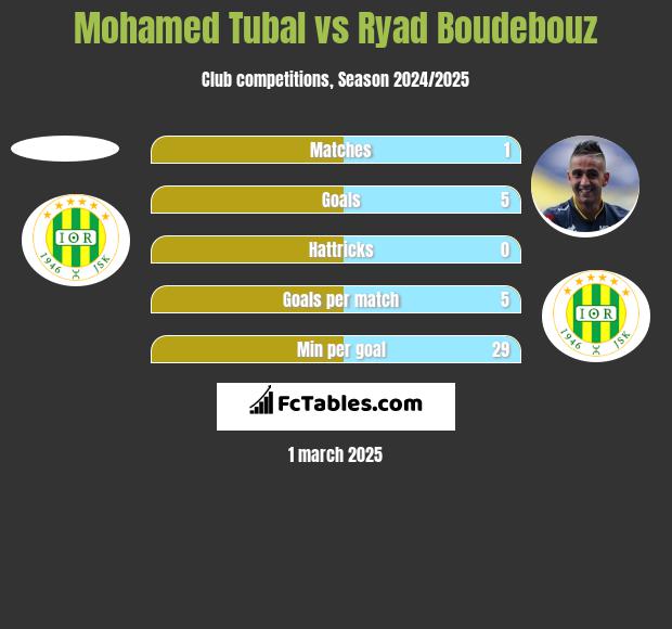 Mohamed Tubal vs Ryad Boudebouz h2h player stats