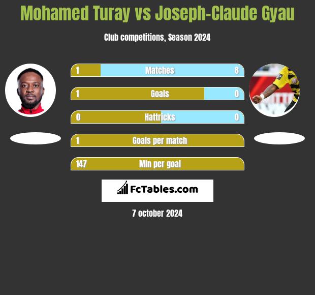 Mohamed Turay vs Joseph-Claude Gyau h2h player stats