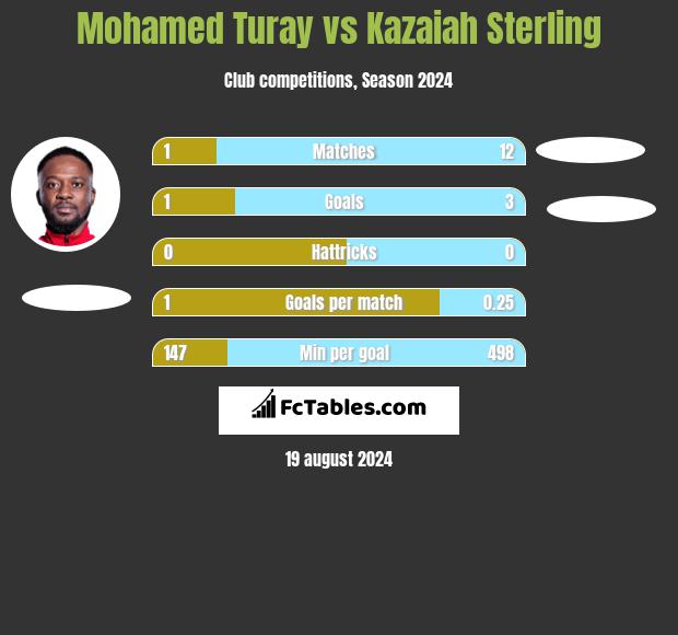 Mohamed Turay vs Kazaiah Sterling h2h player stats