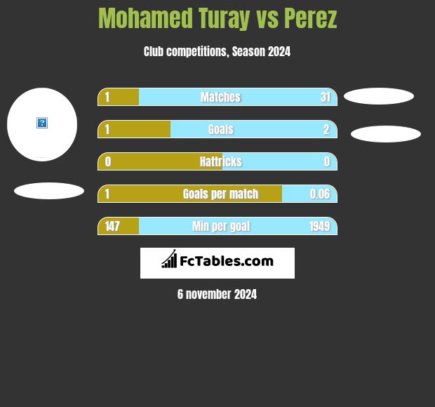 Mohamed Turay vs Perez h2h player stats