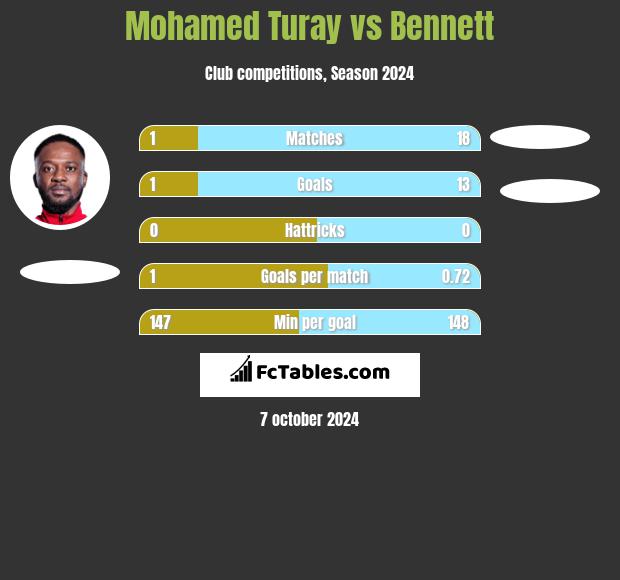 Mohamed Turay vs Bennett h2h player stats