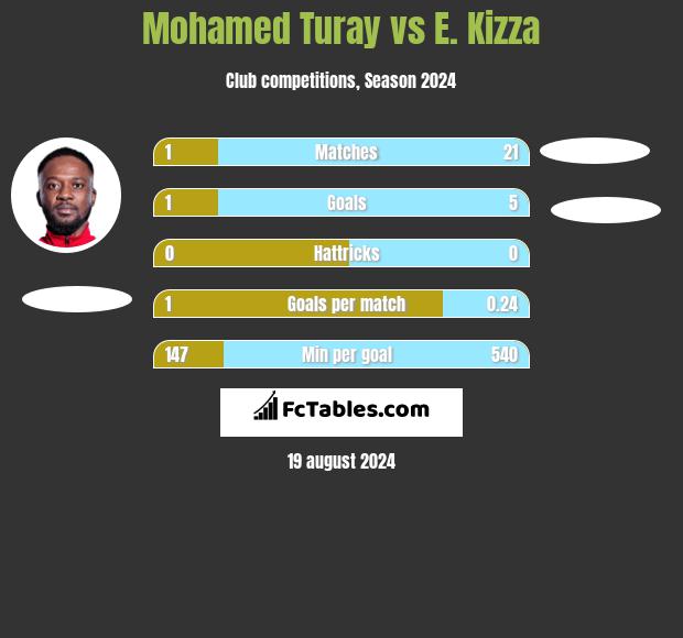 Mohamed Turay vs E. Kizza h2h player stats