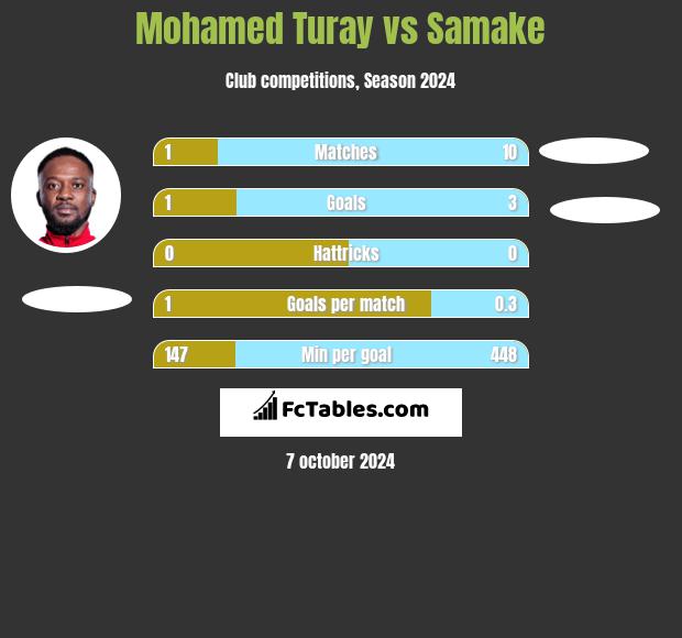 Mohamed Turay vs Samake h2h player stats