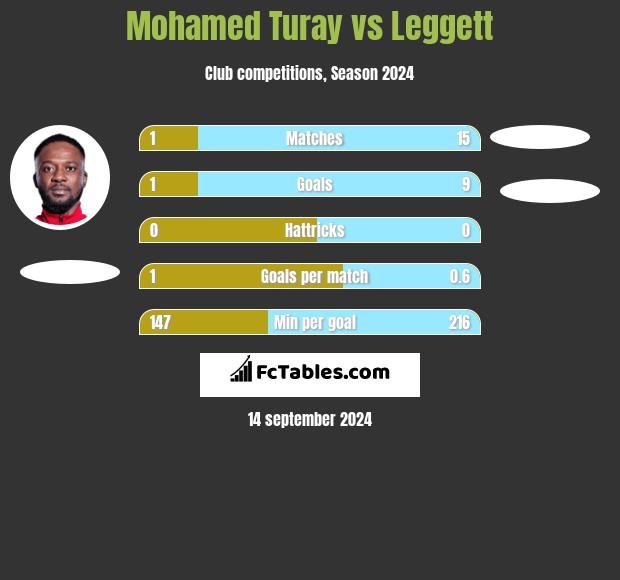 Mohamed Turay vs Leggett h2h player stats