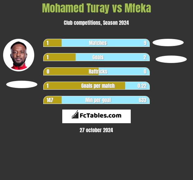 Mohamed Turay vs Mfeka h2h player stats