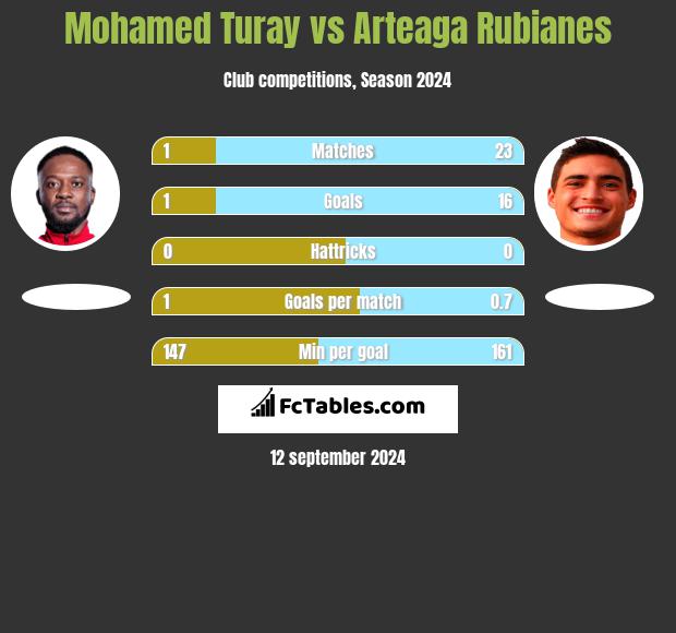 Mohamed Turay vs Arteaga Rubianes h2h player stats