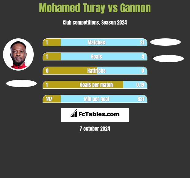 Mohamed Turay vs Gannon h2h player stats