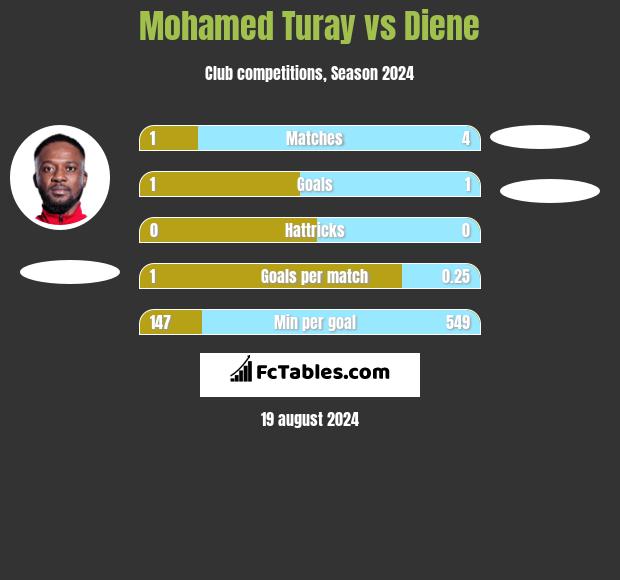 Mohamed Turay vs Diene h2h player stats