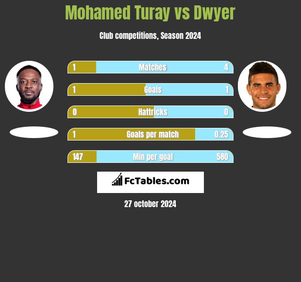 Mohamed Turay vs Dwyer h2h player stats