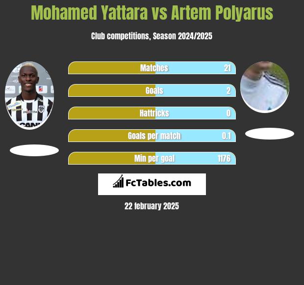 Mohamed Yattara vs Artem Polyarus h2h player stats