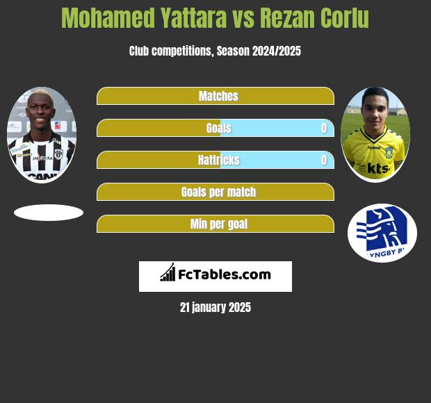 Mohamed Yattara vs Rezan Corlu h2h player stats