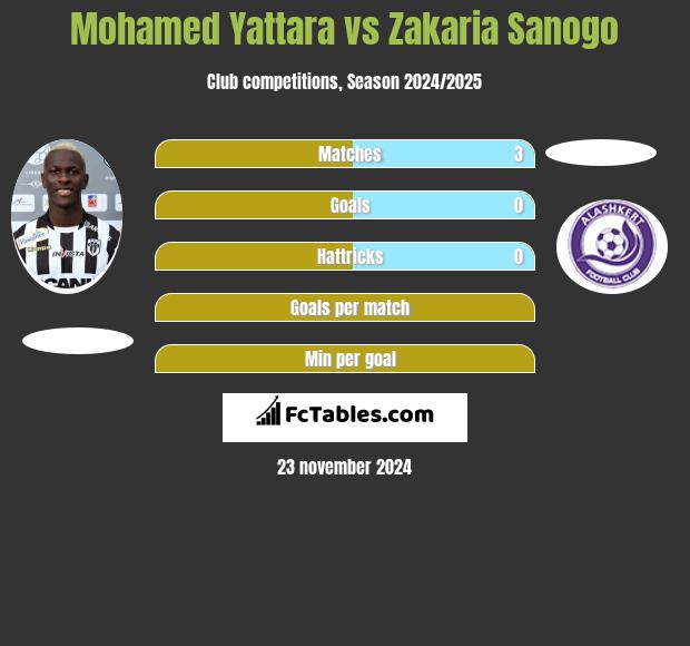 Mohamed Yattara vs Zakaria Sanogo h2h player stats