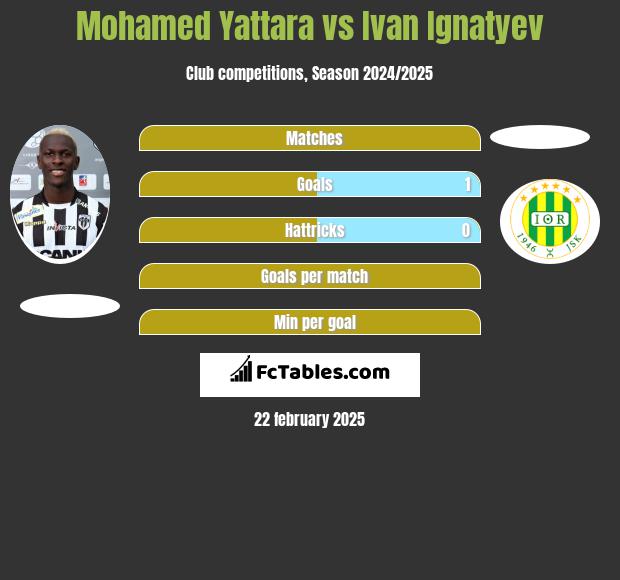 Mohamed Yattara vs Ivan Ignatyev h2h player stats