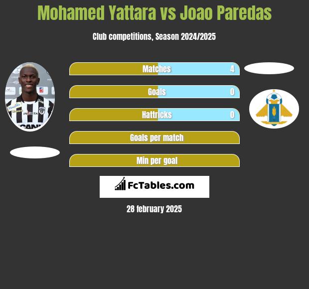 Mohamed Yattara vs Joao Paredas h2h player stats