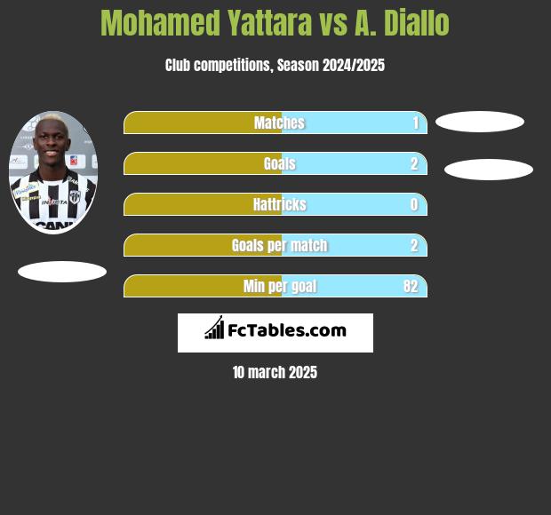 Mohamed Yattara vs A. Diallo h2h player stats