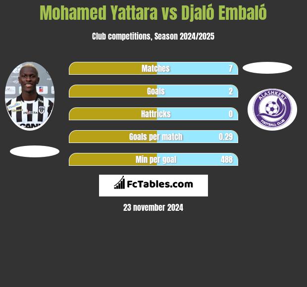 Mohamed Yattara vs Djaló Embaló h2h player stats