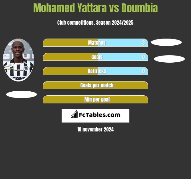 Mohamed Yattara vs Doumbia h2h player stats