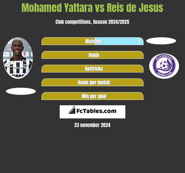 Mohamed Yattara vs Reis de Jesus h2h player stats