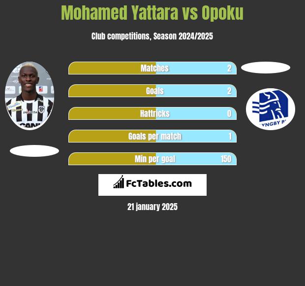 Mohamed Yattara vs Opoku h2h player stats