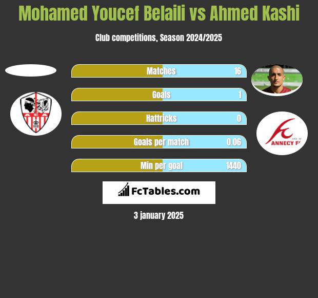 Mohamed Youcef Belaili vs Ahmed Kashi h2h player stats