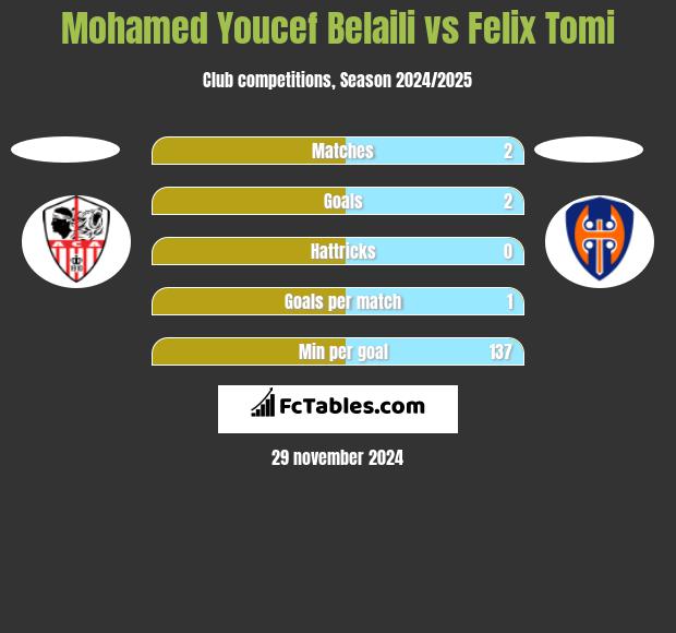 Mohamed Youcef Belaili vs Felix Tomi h2h player stats