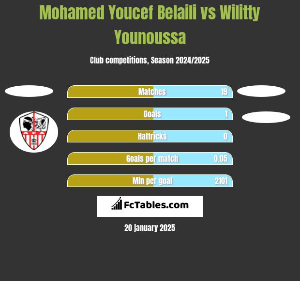 Mohamed Youcef Belaili vs Wilitty Younoussa h2h player stats