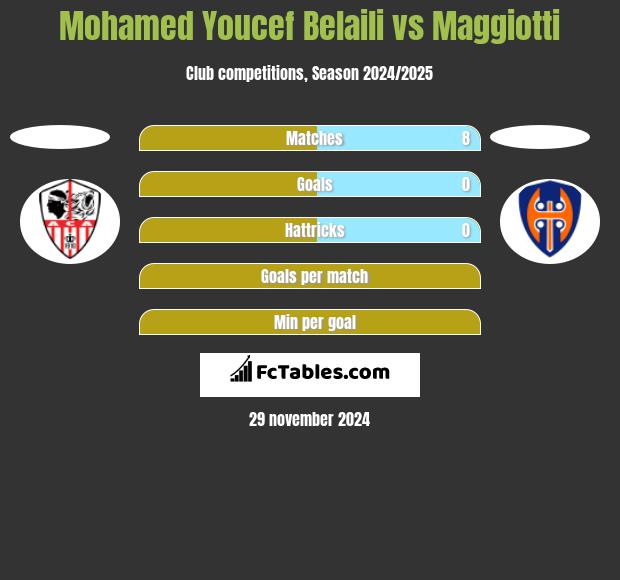 Mohamed Youcef Belaili vs Maggiotti h2h player stats