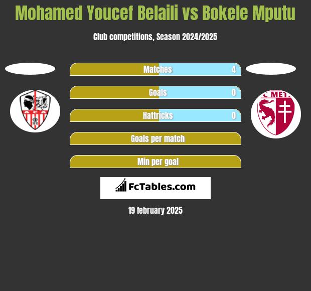 Mohamed Youcef Belaili vs Bokele Mputu h2h player stats