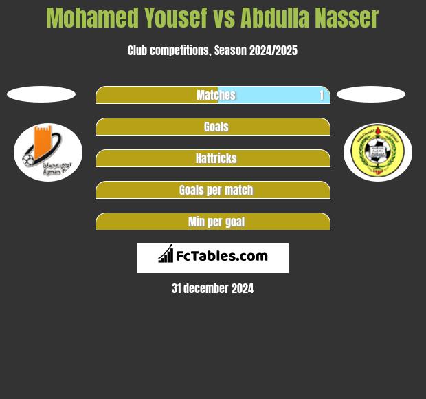 Mohamed Yousef vs Abdulla Nasser h2h player stats