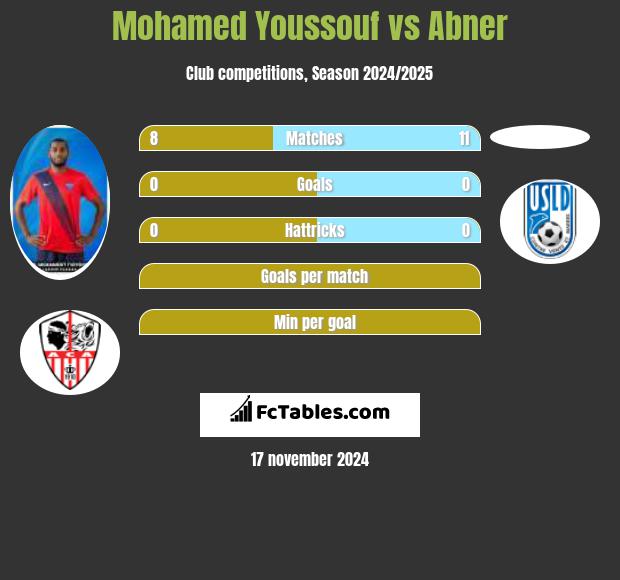 Mohamed Youssouf vs Abner h2h player stats