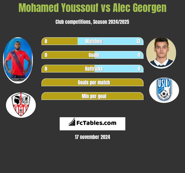 Mohamed Youssouf vs Alec Georgen h2h player stats