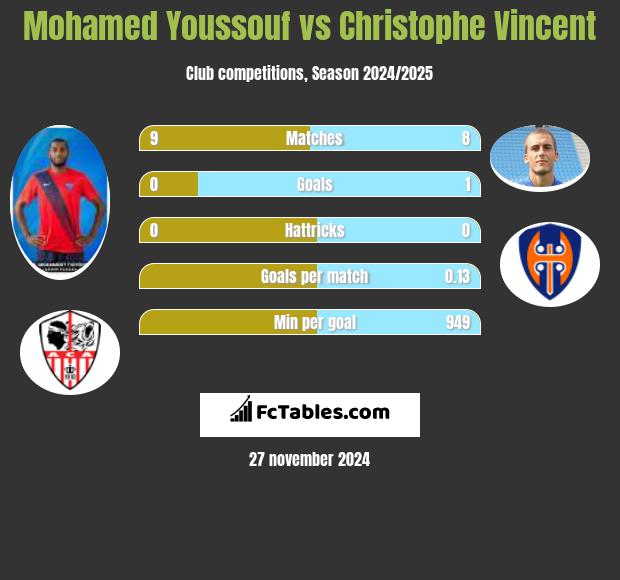 Mohamed Youssouf vs Christophe Vincent h2h player stats