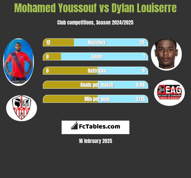 Mohamed Youssouf vs Dylan Louiserre h2h player stats