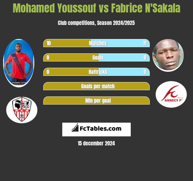 Mohamed Youssouf vs Fabrice N'Sakala h2h player stats