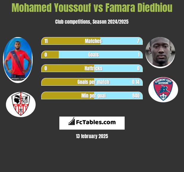 Mohamed Youssouf vs Famara Diedhiou h2h player stats