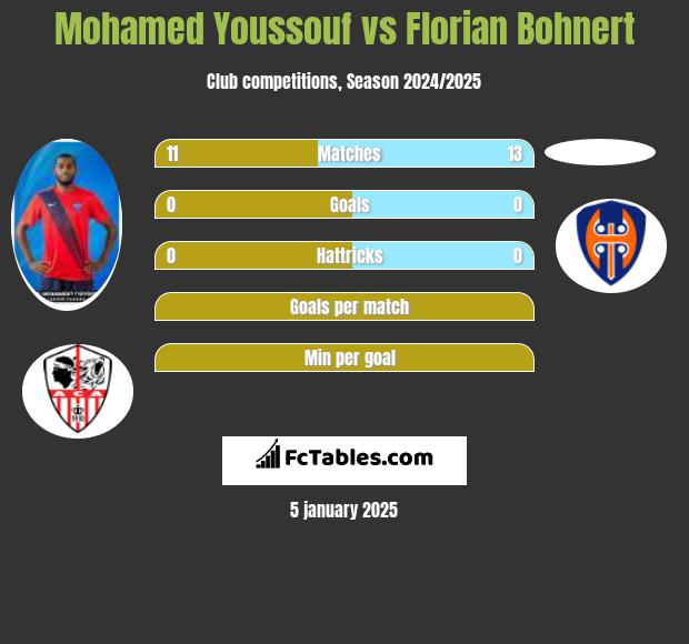 Mohamed Youssouf vs Florian Bohnert h2h player stats