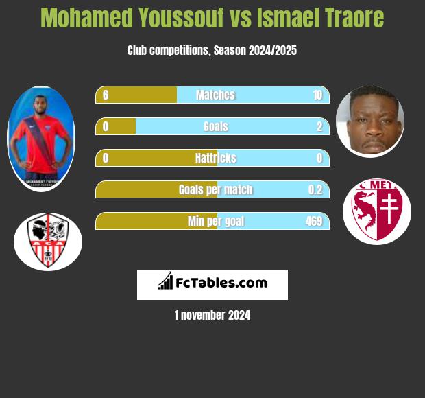 Mohamed Youssouf vs Ismael Traore h2h player stats