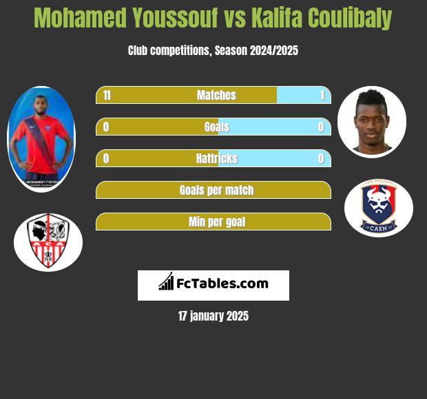 Mohamed Youssouf vs Kalifa Coulibaly h2h player stats