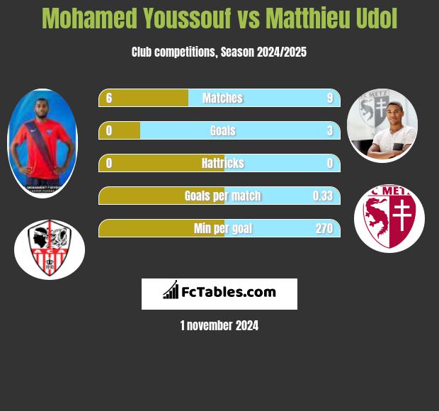 Mohamed Youssouf vs Matthieu Udol h2h player stats