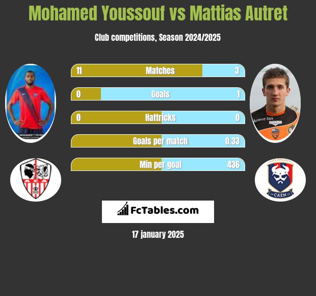 Mohamed Youssouf vs Mattias Autret h2h player stats