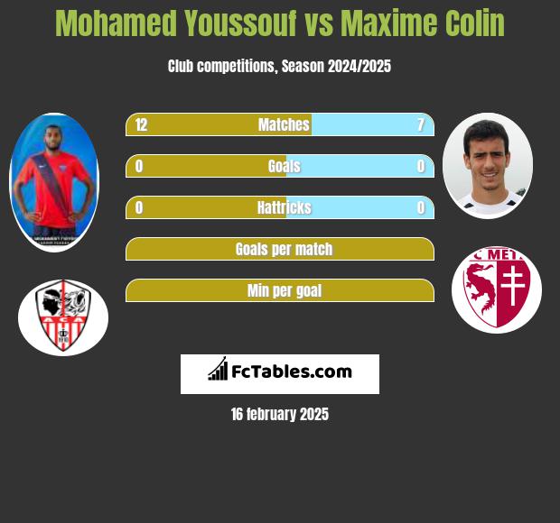 Mohamed Youssouf vs Maxime Colin h2h player stats